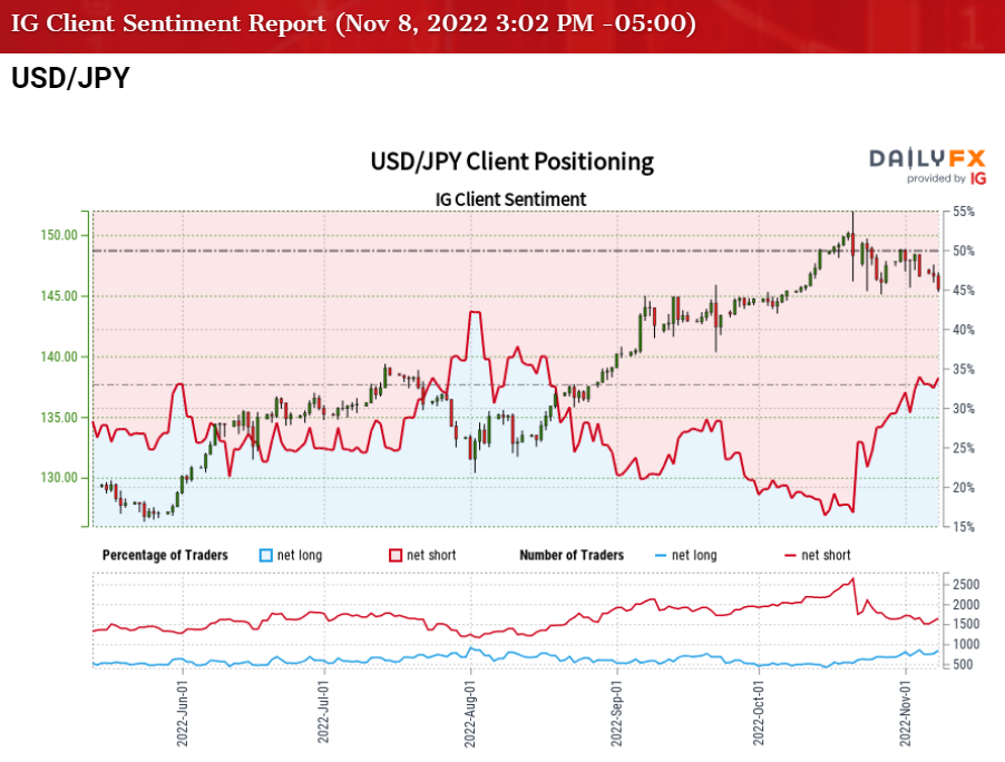USD/JPY Outlook Mired by Failure to Defend Monthly Opening Range